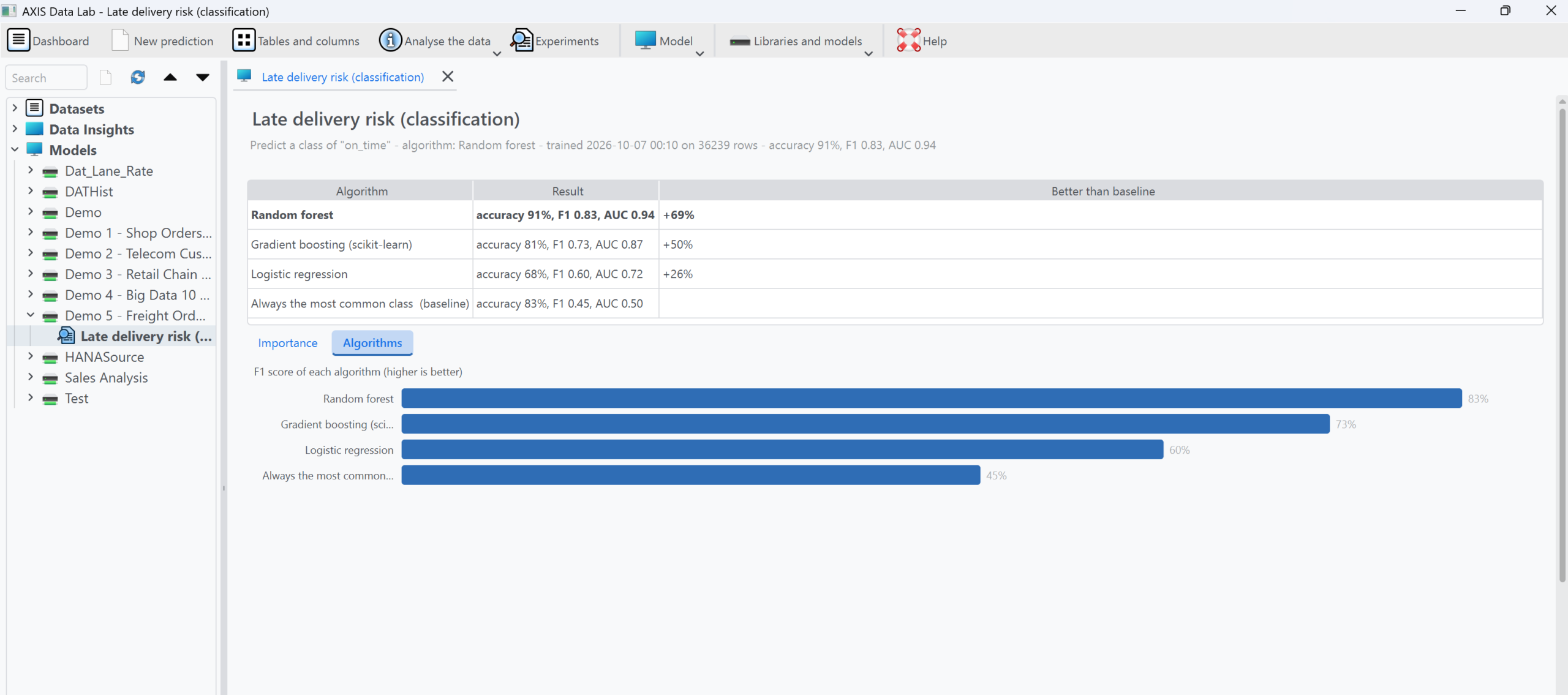 AXIS Data Lab and Data models